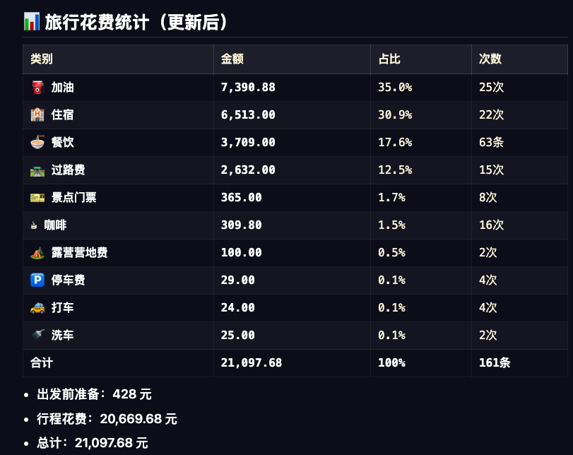 旅行花费统计 travel cost